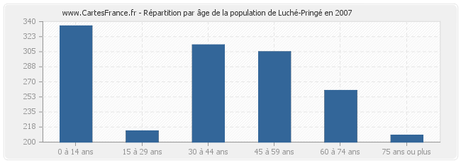 Répartition par âge de la population de Luché-Pringé en 2007