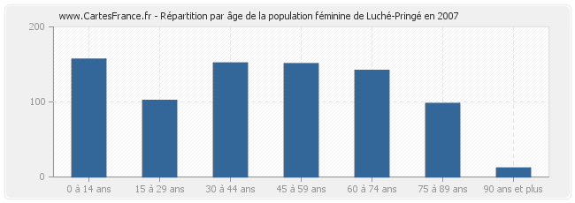 Répartition par âge de la population féminine de Luché-Pringé en 2007