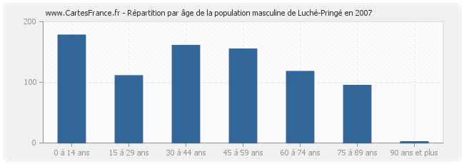 Répartition par âge de la population masculine de Luché-Pringé en 2007