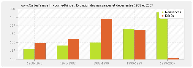Luché-Pringé : Evolution des naissances et décès entre 1968 et 2007