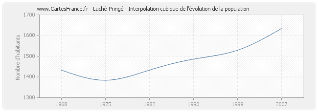 Luché-Pringé : Interpolation cubique de l'évolution de la population