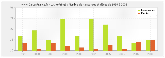 Luché-Pringé : Nombre de naissances et décès de 1999 à 2008