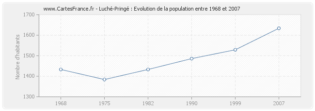 Population Luché-Pringé