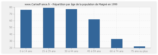 Répartition par âge de la population de Maigné en 1999