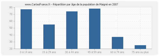 Répartition par âge de la population de Maigné en 2007
