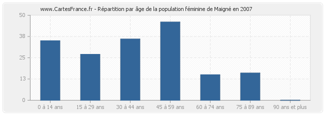 Répartition par âge de la population féminine de Maigné en 2007