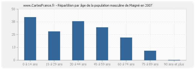 Répartition par âge de la population masculine de Maigné en 2007