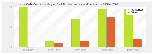 Maigné : Evolution des naissances et décès entre 1968 et 2007