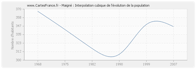 Maigné : Interpolation cubique de l'évolution de la population