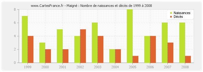 Maigné : Nombre de naissances et décès de 1999 à 2008