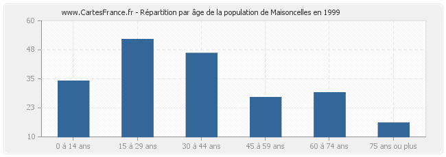 Répartition par âge de la population de Maisoncelles en 1999