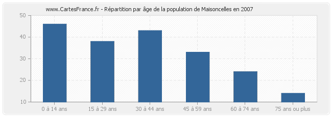 Répartition par âge de la population de Maisoncelles en 2007