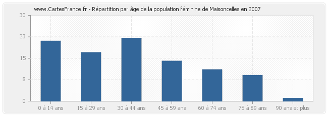 Répartition par âge de la population féminine de Maisoncelles en 2007