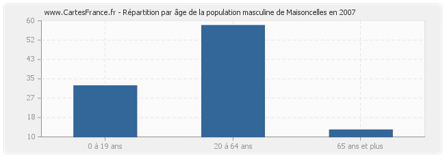 Répartition par âge de la population masculine de Maisoncelles en 2007