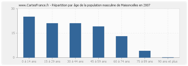 Répartition par âge de la population masculine de Maisoncelles en 2007