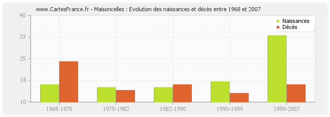 Maisoncelles : Evolution des naissances et décès entre 1968 et 2007