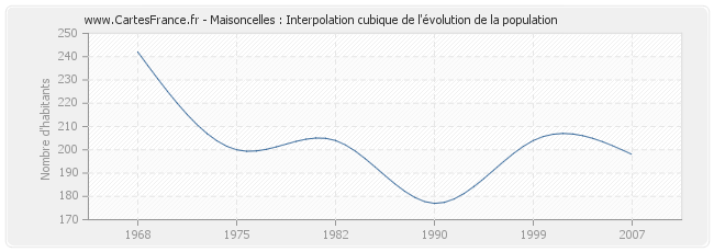 Maisoncelles : Interpolation cubique de l'évolution de la population