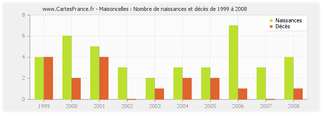 Maisoncelles : Nombre de naissances et décès de 1999 à 2008