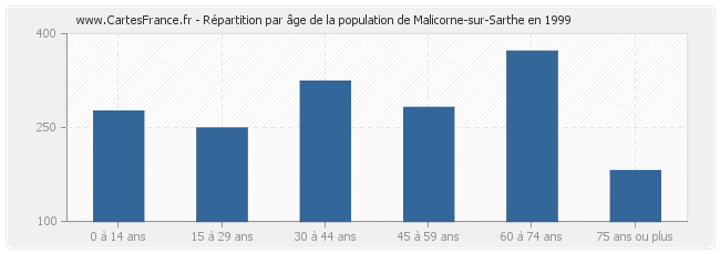 Répartition par âge de la population de Malicorne-sur-Sarthe en 1999