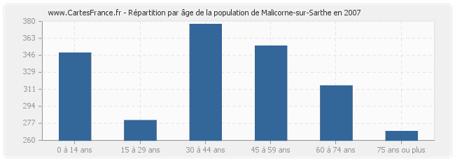 Répartition par âge de la population de Malicorne-sur-Sarthe en 2007