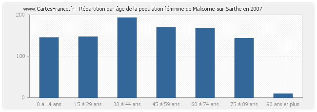 Répartition par âge de la population féminine de Malicorne-sur-Sarthe en 2007