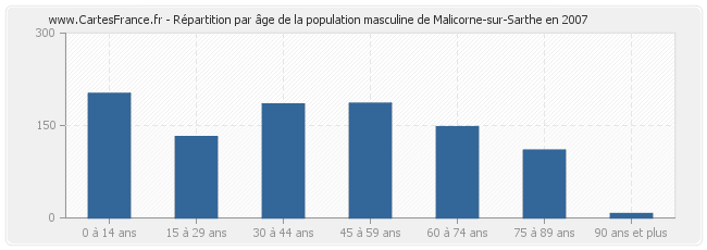Répartition par âge de la population masculine de Malicorne-sur-Sarthe en 2007