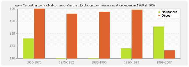 Malicorne-sur-Sarthe : Evolution des naissances et décès entre 1968 et 2007