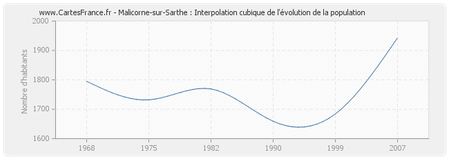 Malicorne-sur-Sarthe : Interpolation cubique de l'évolution de la population