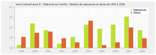 Malicorne-sur-Sarthe : Nombre de naissances et décès de 1999 à 2008