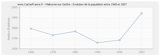 Population Malicorne-sur-Sarthe