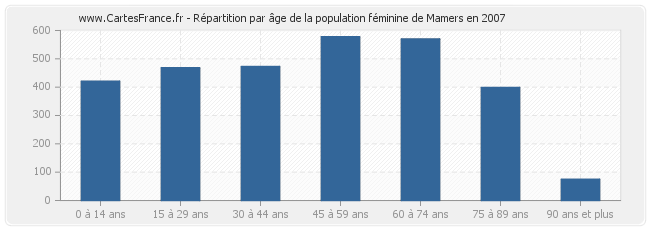 Répartition par âge de la population féminine de Mamers en 2007