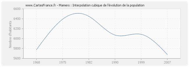 Mamers : Interpolation cubique de l'évolution de la population