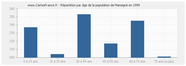 Répartition par âge de la population de Mansigné en 1999