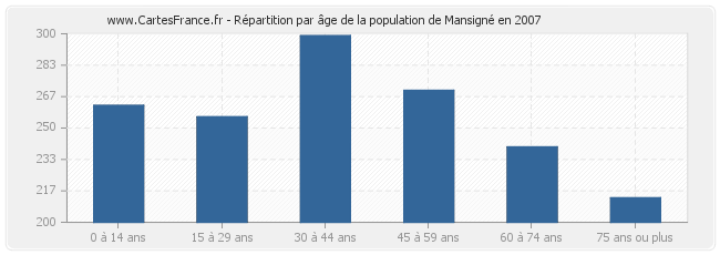 Répartition par âge de la population de Mansigné en 2007