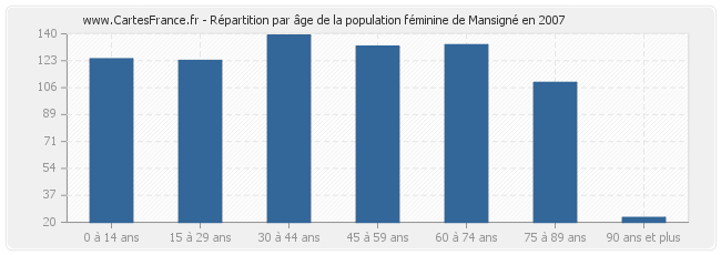 Répartition par âge de la population féminine de Mansigné en 2007