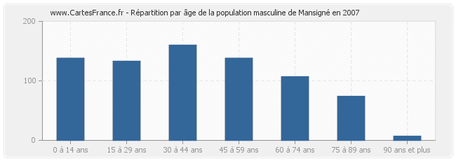 Répartition par âge de la population masculine de Mansigné en 2007