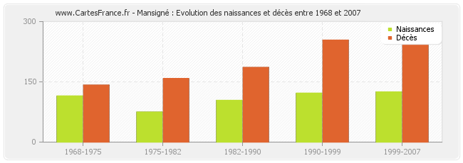 Mansigné : Evolution des naissances et décès entre 1968 et 2007