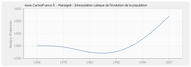 Mansigné : Interpolation cubique de l'évolution de la population