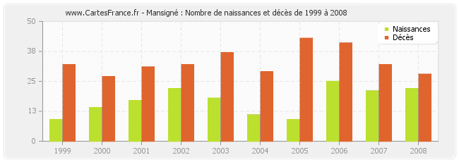 Mansigné : Nombre de naissances et décès de 1999 à 2008