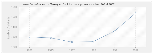 Population Mansigné