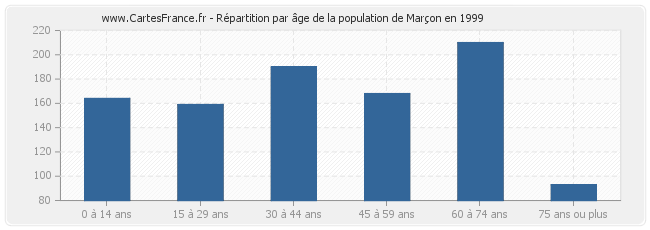 Répartition par âge de la population de Marçon en 1999