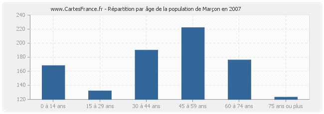 Répartition par âge de la population de Marçon en 2007