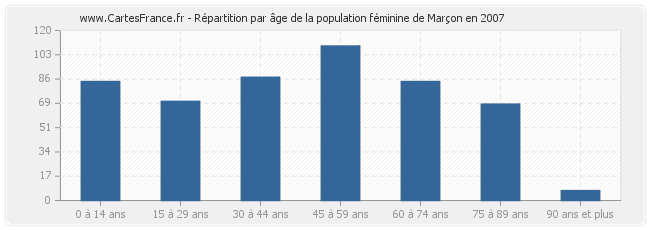 Répartition par âge de la population féminine de Marçon en 2007