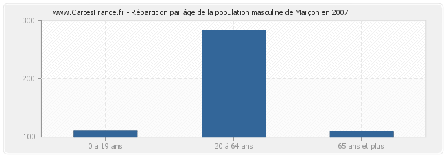 Répartition par âge de la population masculine de Marçon en 2007