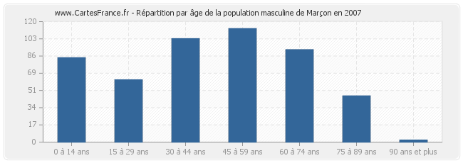 Répartition par âge de la population masculine de Marçon en 2007