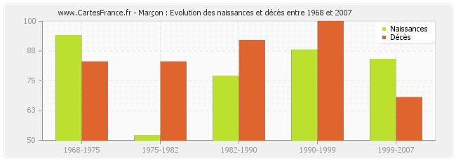 Marçon : Evolution des naissances et décès entre 1968 et 2007