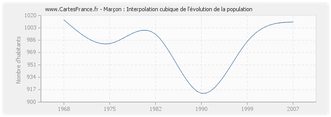 Marçon : Interpolation cubique de l'évolution de la population