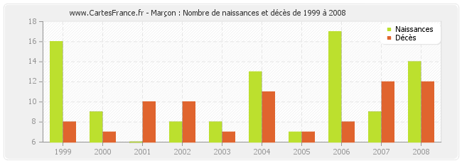 Marçon : Nombre de naissances et décès de 1999 à 2008