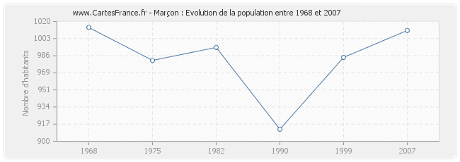 Population Marçon
