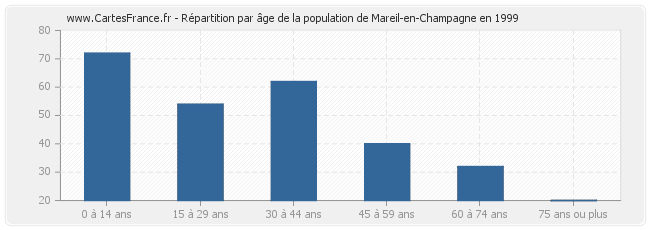 Répartition par âge de la population de Mareil-en-Champagne en 1999